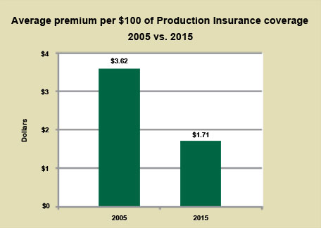 Graph: Average premium per $100 20015 vs. 2015