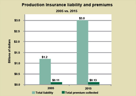 Graph: Liability and Premiums 2005 vs 2015