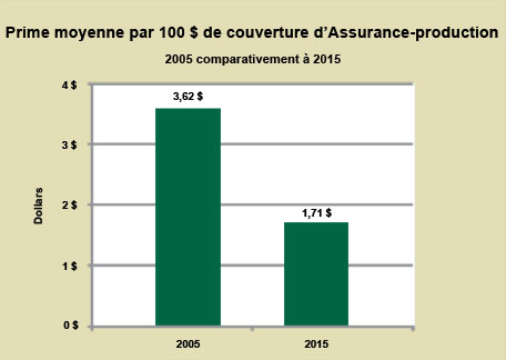 Prime moyenne par 100 $ de coverture 2005 comparativement à 2015