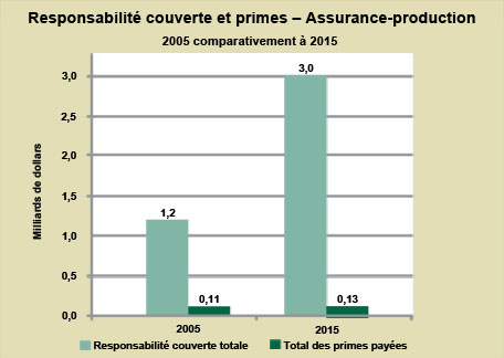 Responsabilité couverte et primes 2005 comparativement à 2015