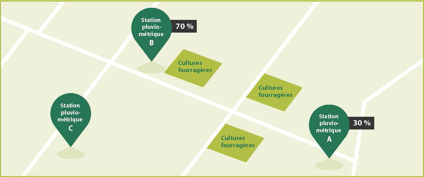 Image montrant comment un producteur peut répartir sa couverture entre deux stations pluviométriques.