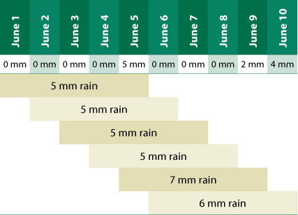 Excess rainfall claim example